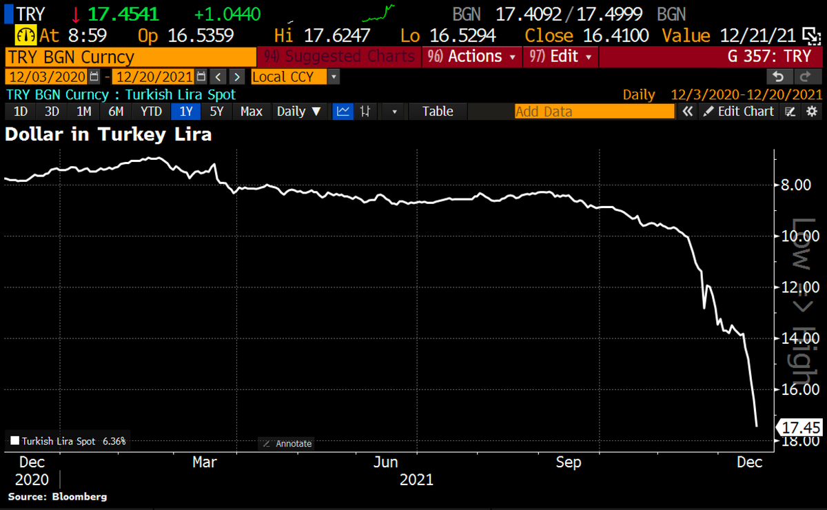 New week, new lows. Turkey Lira plunges to another All-time low after Erdogan says Islam demands lower rates. Now down 57.4% YTD