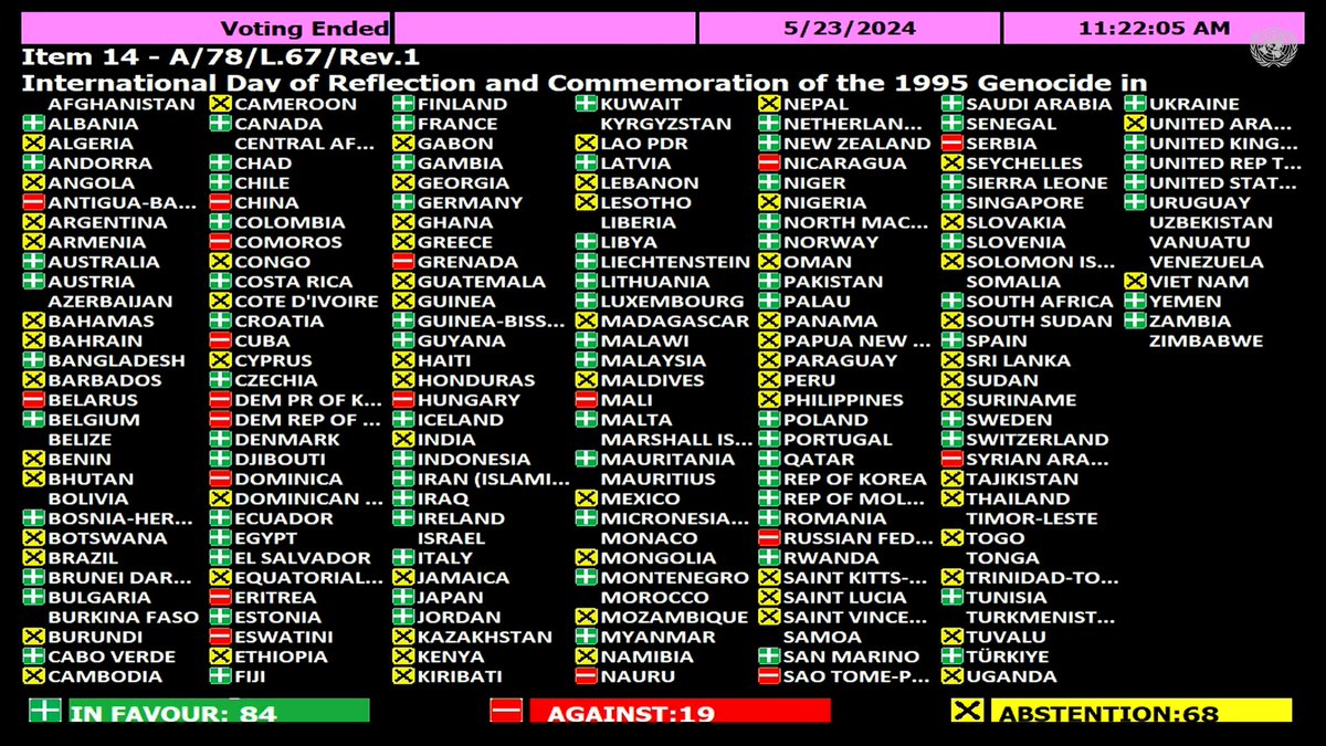 The UN General Assembly in New York adopted the resolution on Srebrenica with 84 yes votes. Nineteen states were against, and 68 abstained