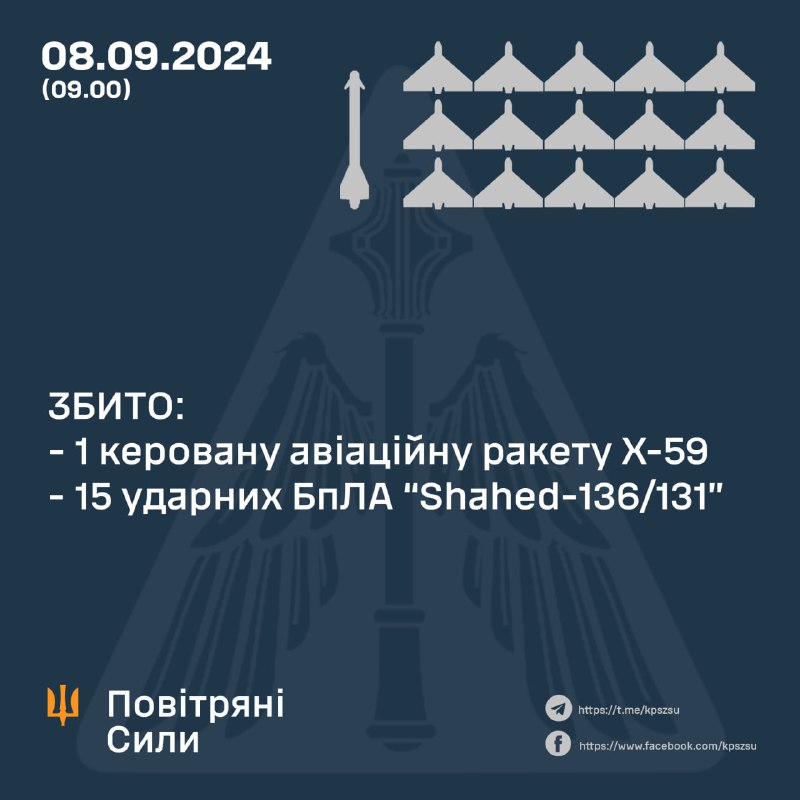 Ukrainas pretgaisa aizsardzība naktī notrieca 15 bezpilota lidaparātus Shahed un raķeti Kh-59