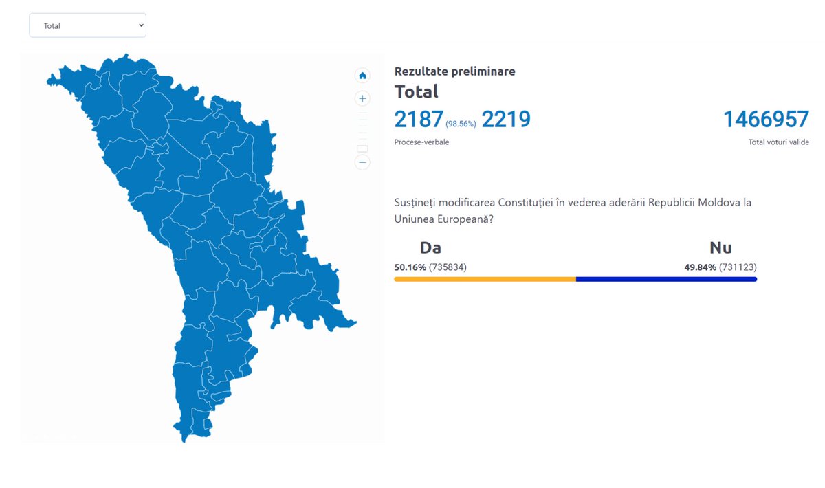 La Moldavie soutient l'adhésion à l'UE malgré les tentatives d'ingérence dans le référendum et de déstabilisation du pays. Les données officielles indiquent que le oui atteint 50,16 % et le non 49,84 %, avec plus de 98 % des votes comptabilisés