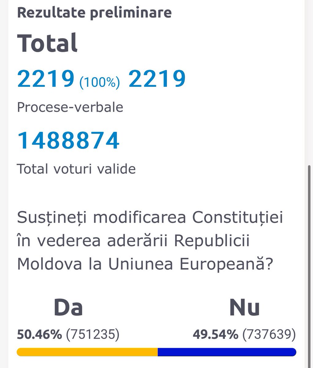 Moldovan perustuslain muuttamisesta EU:hun liittymiseksi järjestetyn kansanäänestyksen lopulliset tulokset: 50,46 % puolesta vs 49,54 % vastaan