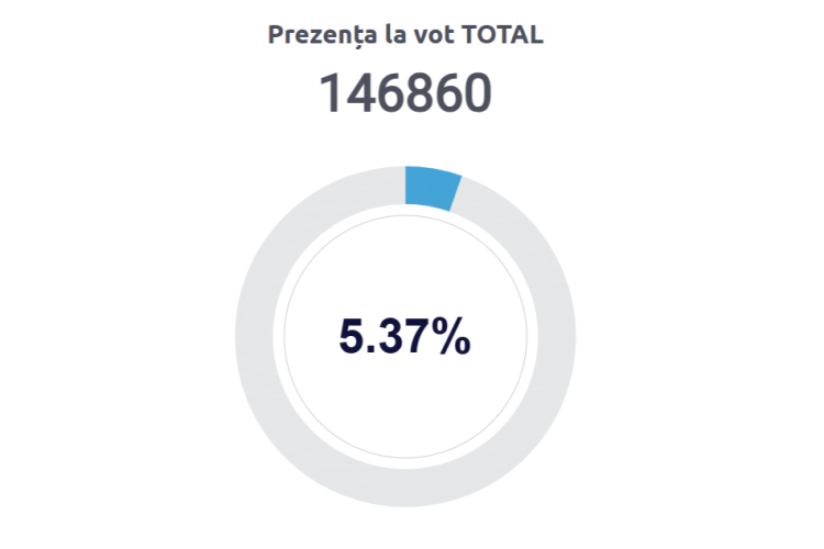 En las dos primeras horas de votación, casi 147.000 electores moldavos han emitido sus votos, con una tasa de participación del 5,37%. La participación es mayor en esta segunda vuelta que el 20 de octubre, cuando a las 9:00 horas votaron más de 97.000 personas.