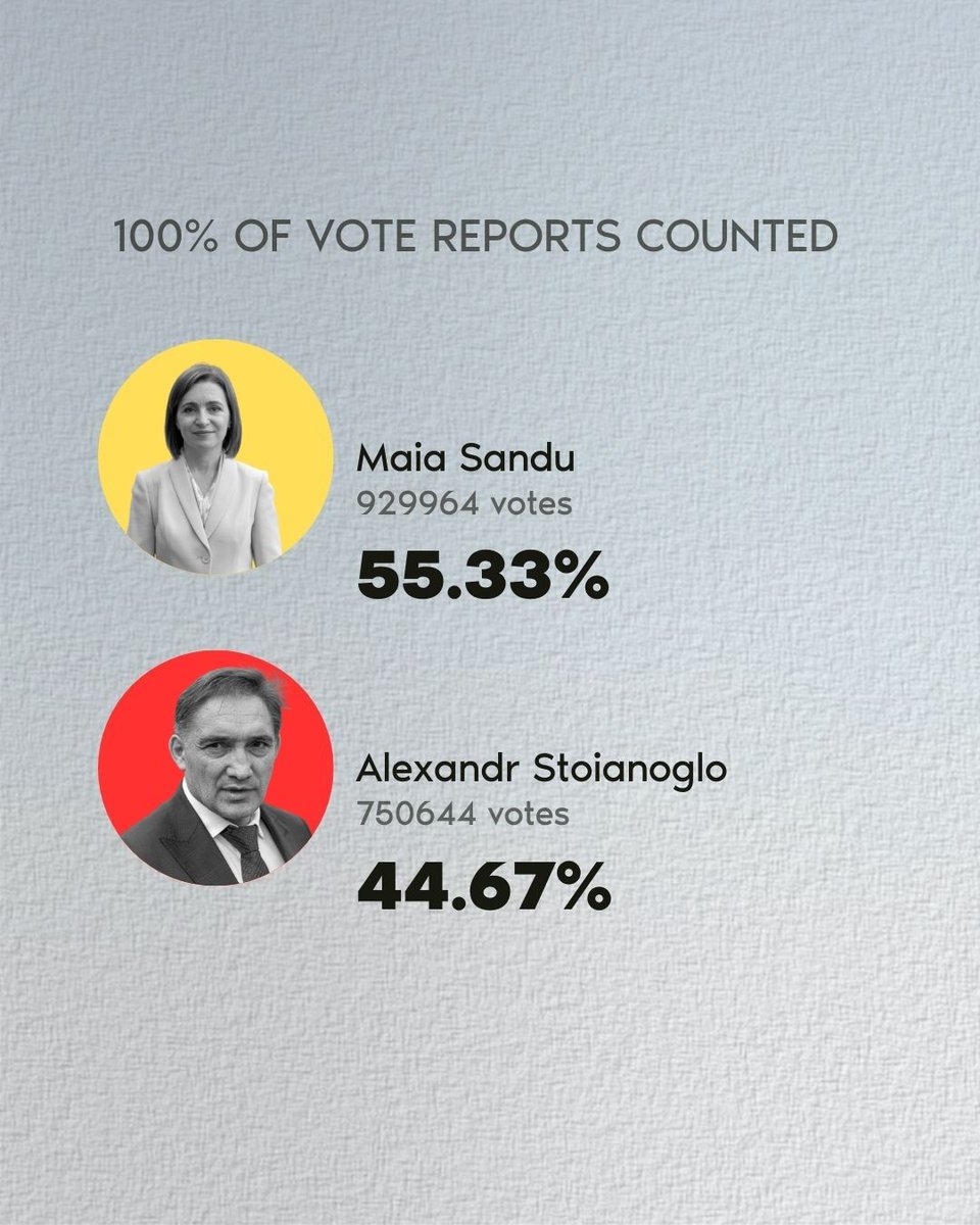 Moldovan vaalit: 100 % ääniraporteista laskettu: Maia Sandu – 55,35 %, Alexandr Stoianoglo – 44,67 %