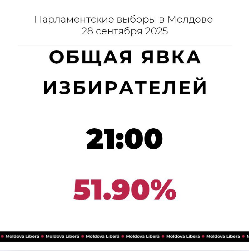 Polling stations in Moldova closed at 9:00 PM. A total of 1,327,084 citizens voted within the country. Turnout was 51.90%.