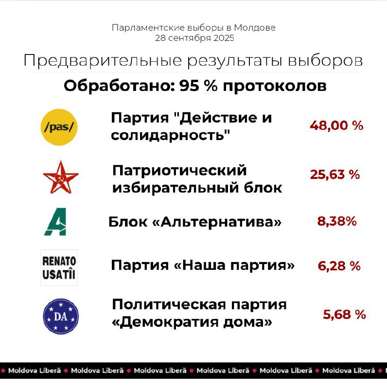 Moldova elections: 1,475,031 votes were processed (95% of the votes cast). Ruling party took first place, followed by the Patriotic Bloc in second place. Alternative came in third, and Our Party came in fourth. Democracy at Home came in last.